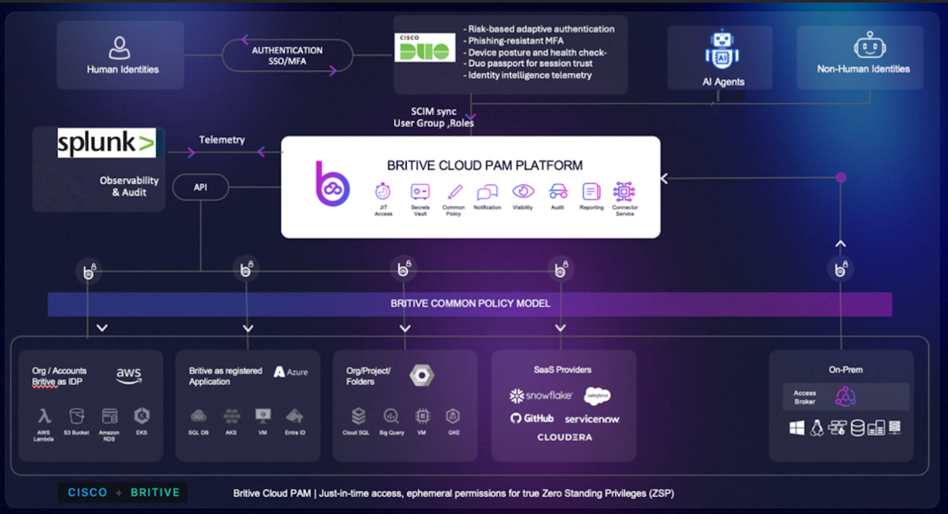 Diagram 1: Cisco Duo + Britive Continuous Zero Trust Architecture