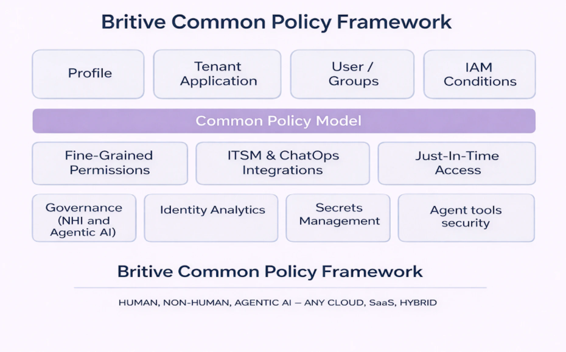 Britive Common Policy Framework showing Cisco Integration