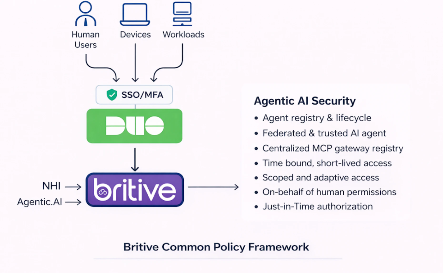 Agentic AI and Non-Human Identity Security Flow with Duo and Britive