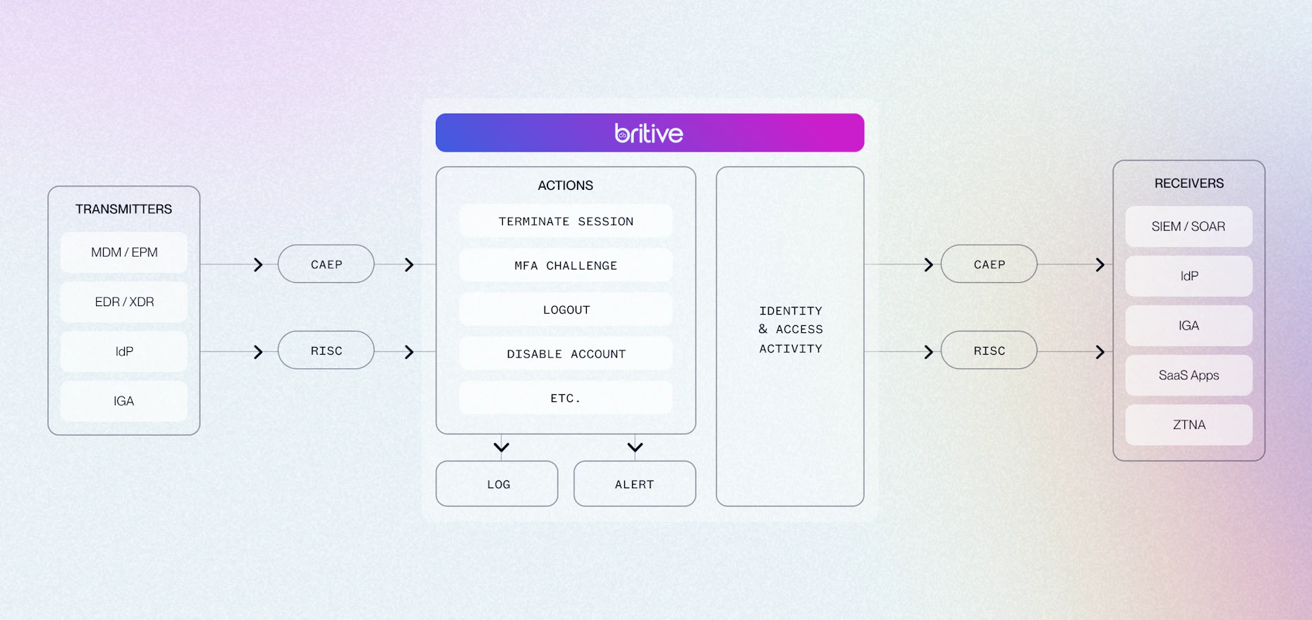 Britive Shared Signals Framework Flow Diagram