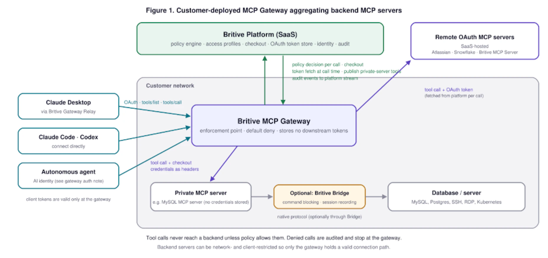 Customer Deployed MCP Gateway aggregating backend MCP servers