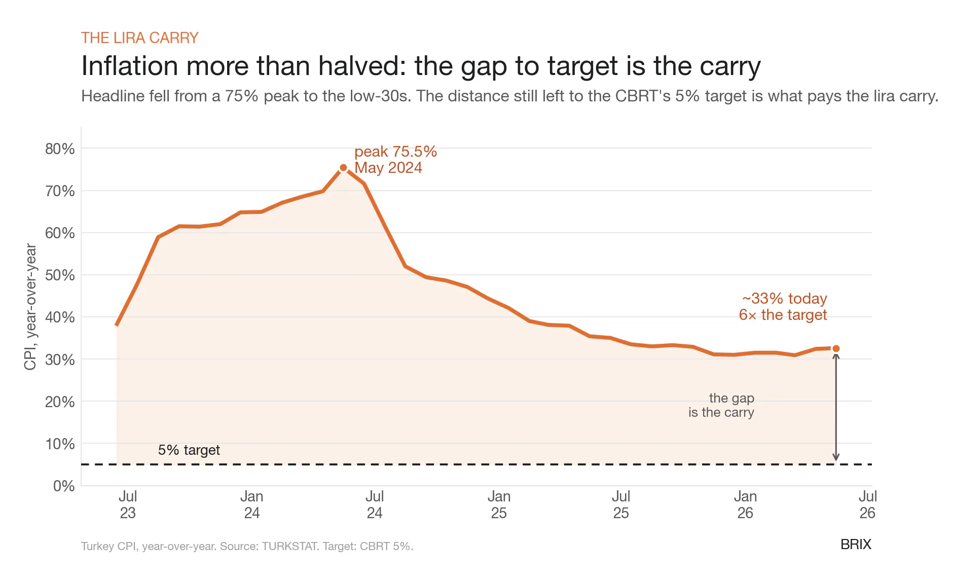 Inflation has more than halved from its 75% peak. The distance still left to the 5% target is exactly what pays the carry. Source: TURKSTAT.