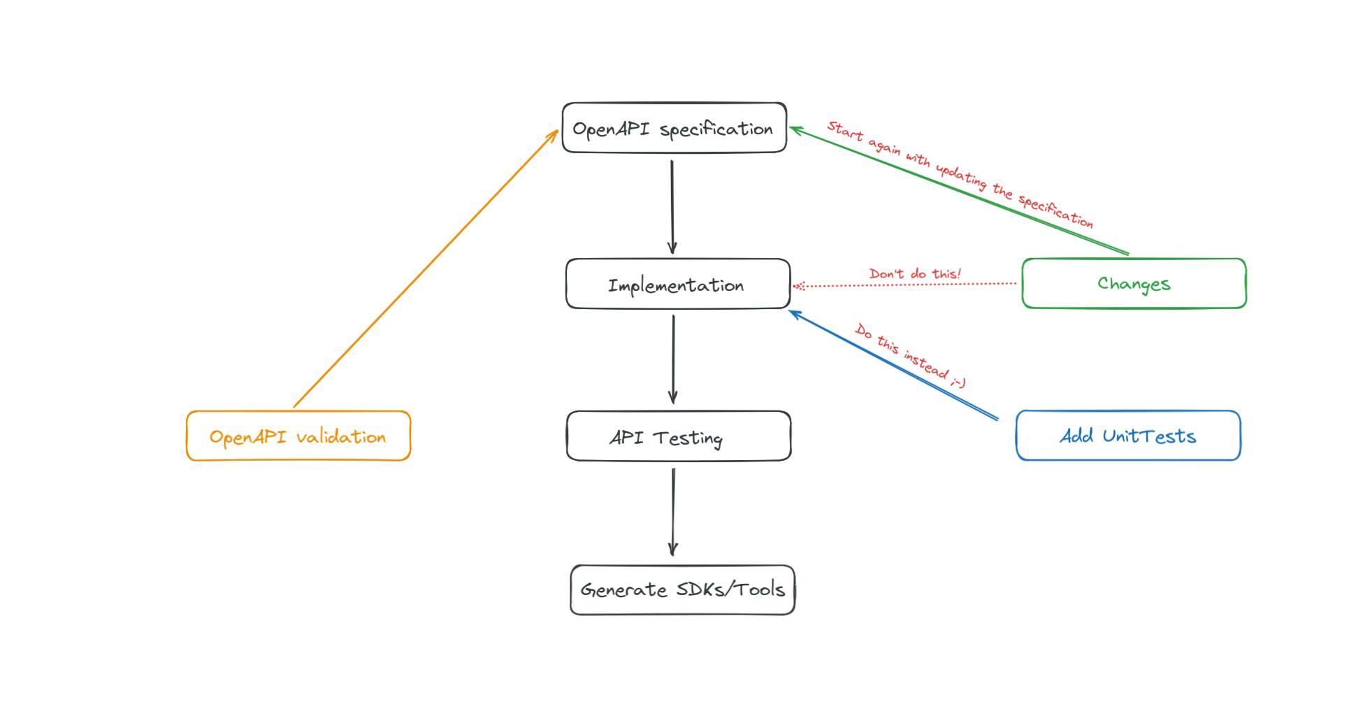 OpenAPI specification, API Testing, OpenAPI validation and generate SDKs/Tools