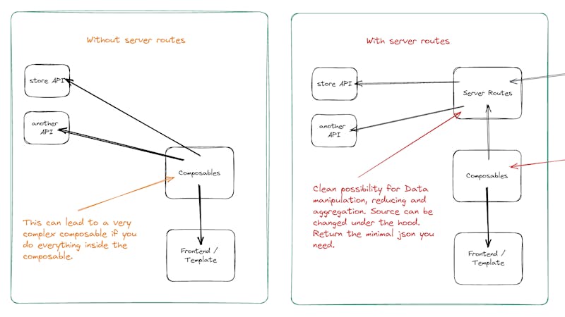 Using server routes in nuxt with nitro for data fetching, manipulation, aggregation and reducing json. Possibility to add caching. Simple composables.
