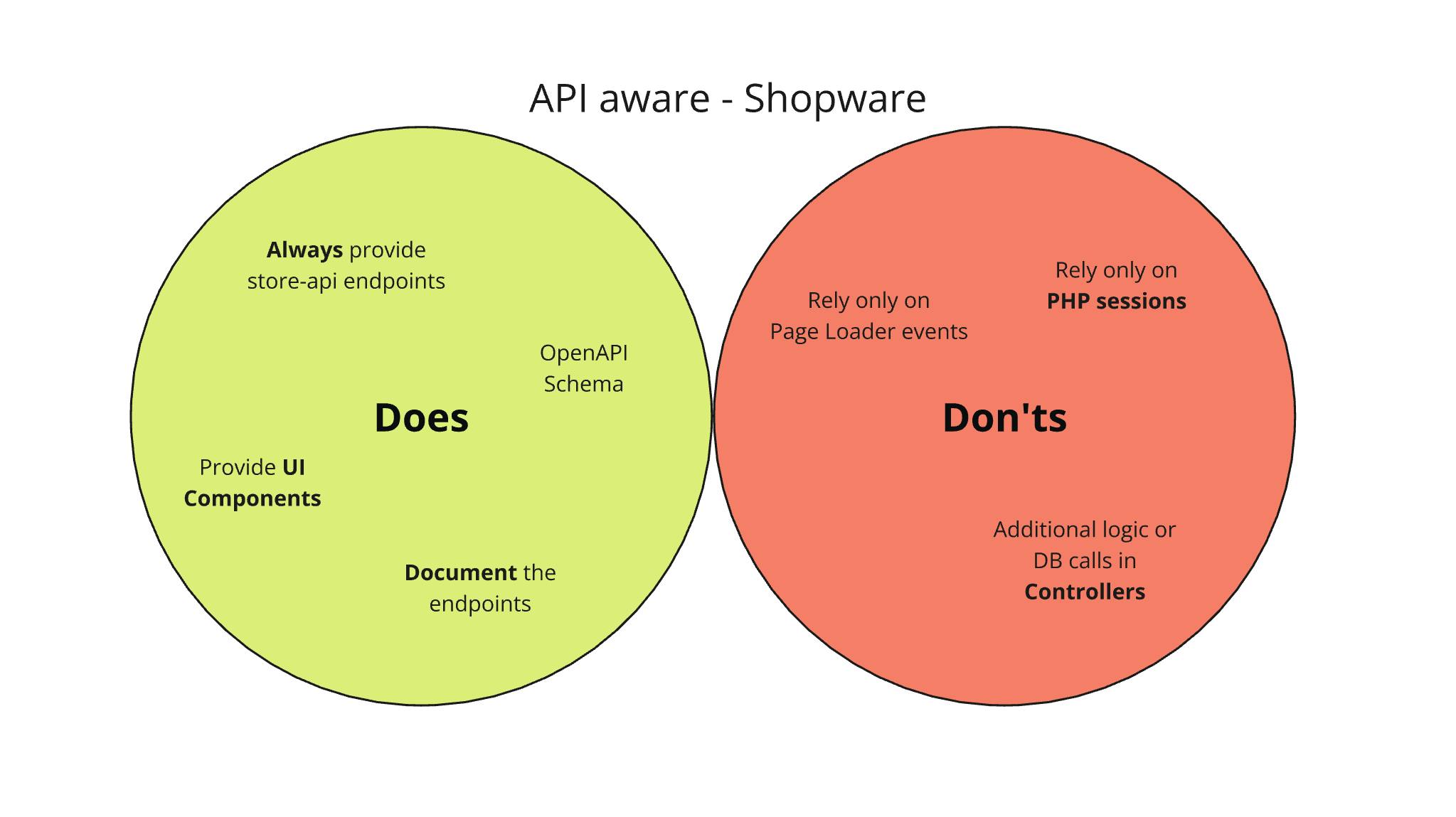 Does and Don'ts for Shopware API aware