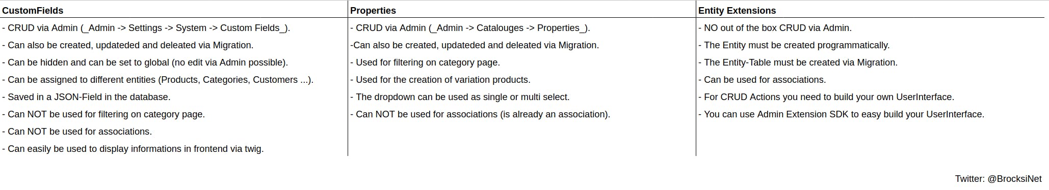 Shopware 6 simple overview: CustomFields, Properties, Entity Extensions