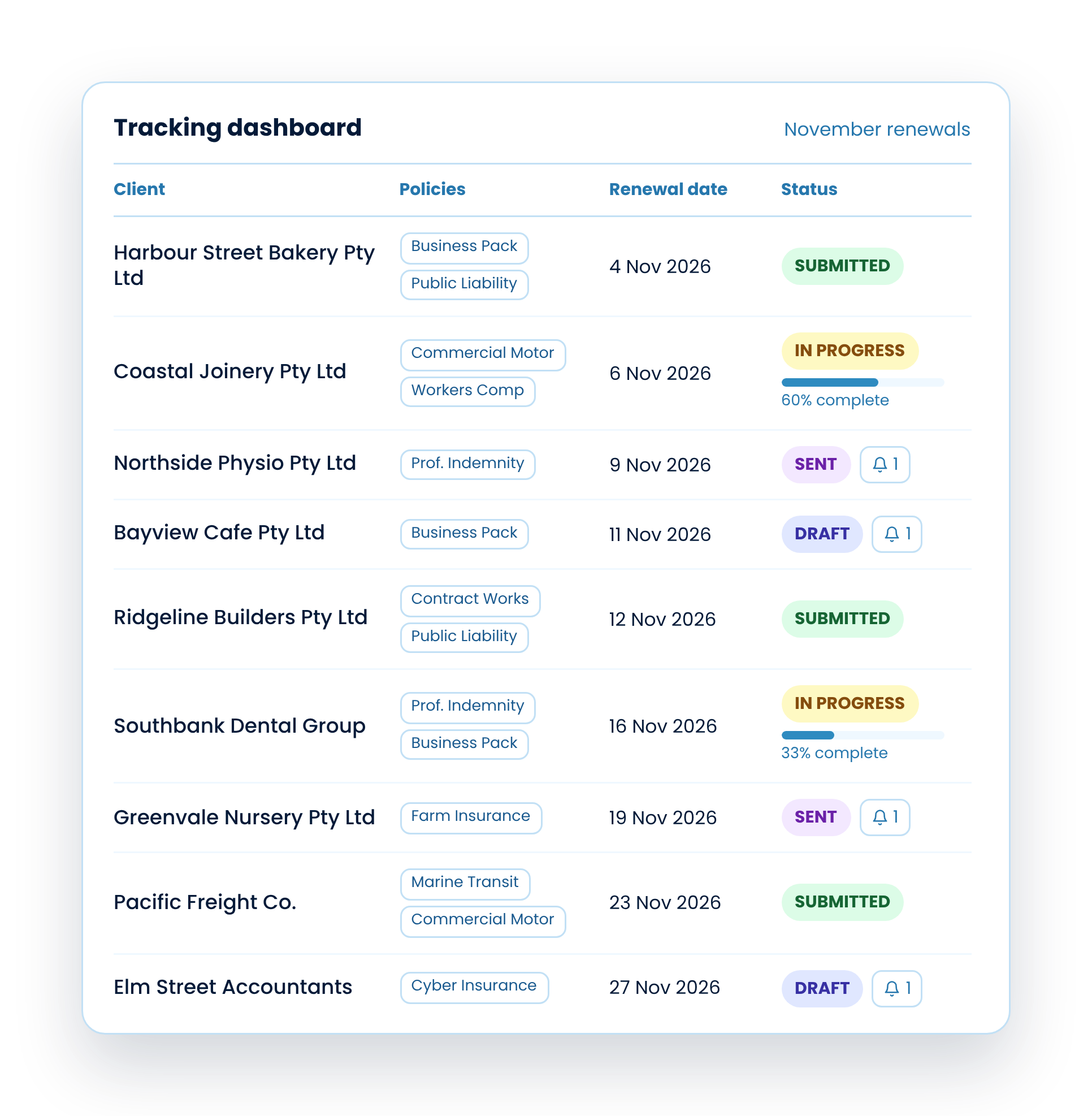 Pre-renewal tracking dashboard showing each client's renewal date and status