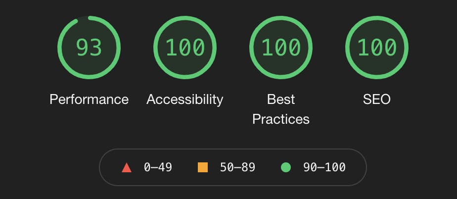 This site received a 93 performance score from Lighthouse before any performance enhancements were added