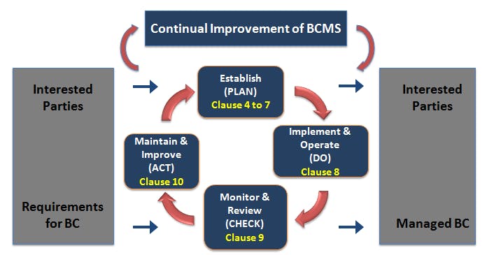 ISO 22301 Lead Auditor PDCA
