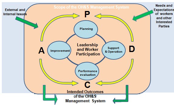 ISO 45001 Lead Auditor PDCA