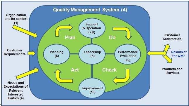 ISO 9001 Lead Auditor Course PDCA Cycle