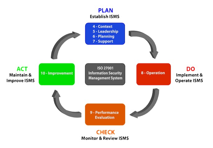 ISO/IEC 27000 Lead Auditor PDCA