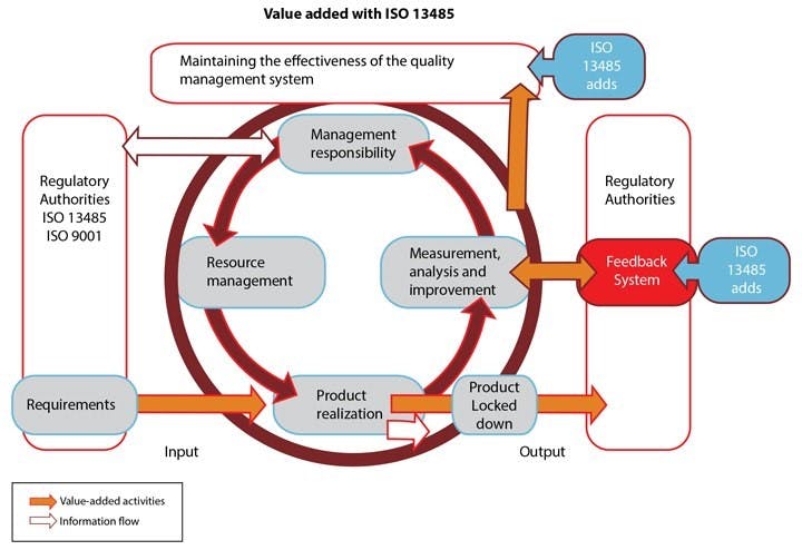 ISO 13485 LA PDCA