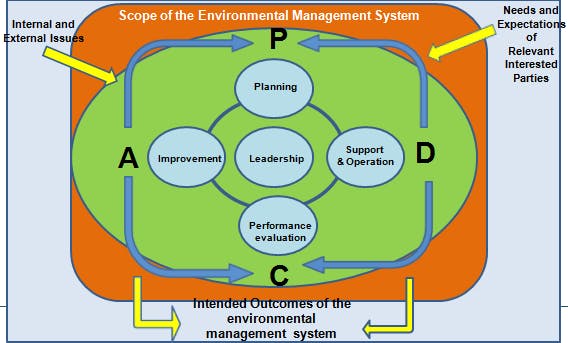 ISO 14001 Lead Auditor PDCA