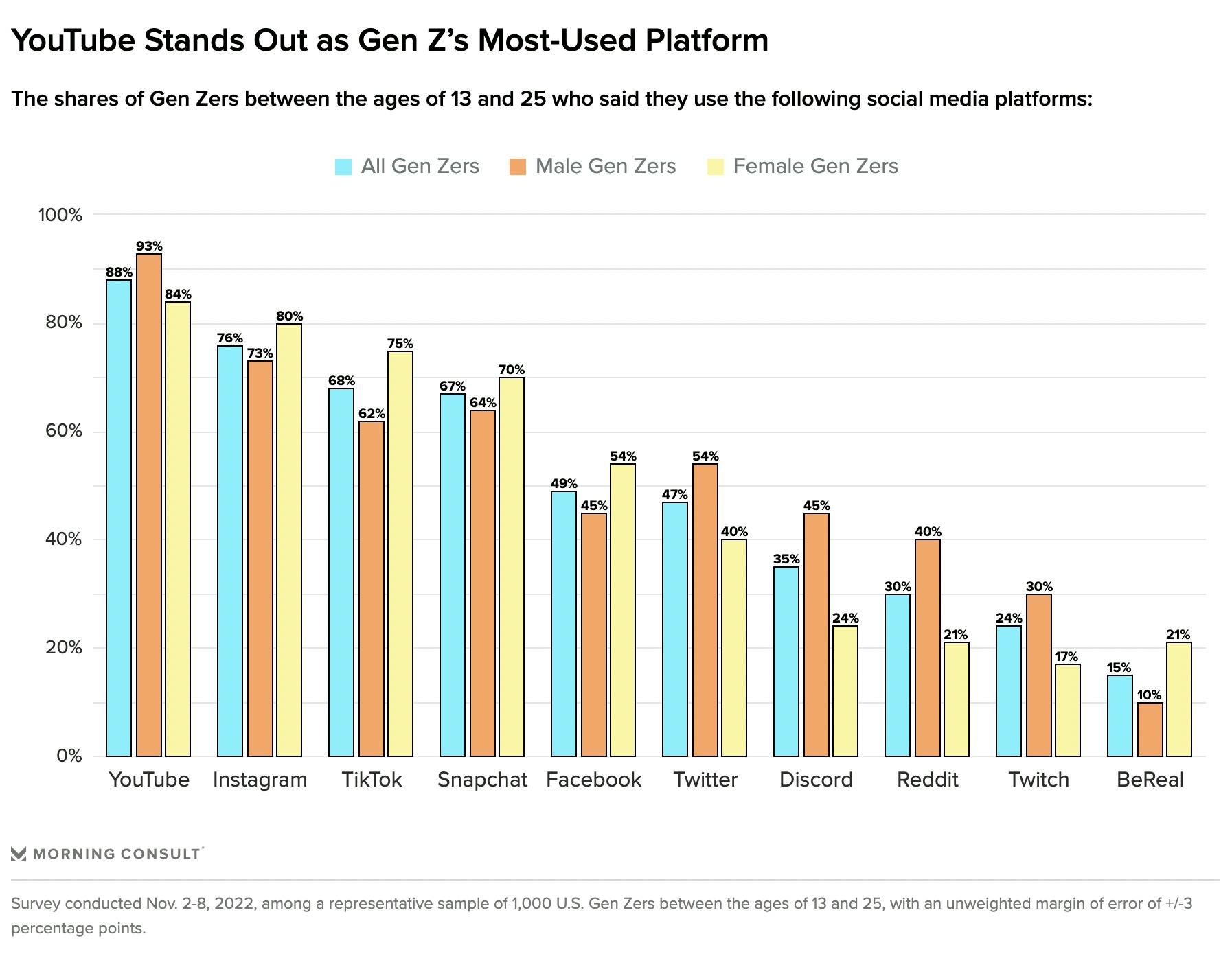 A chart of Gen Z's most used social media platforms