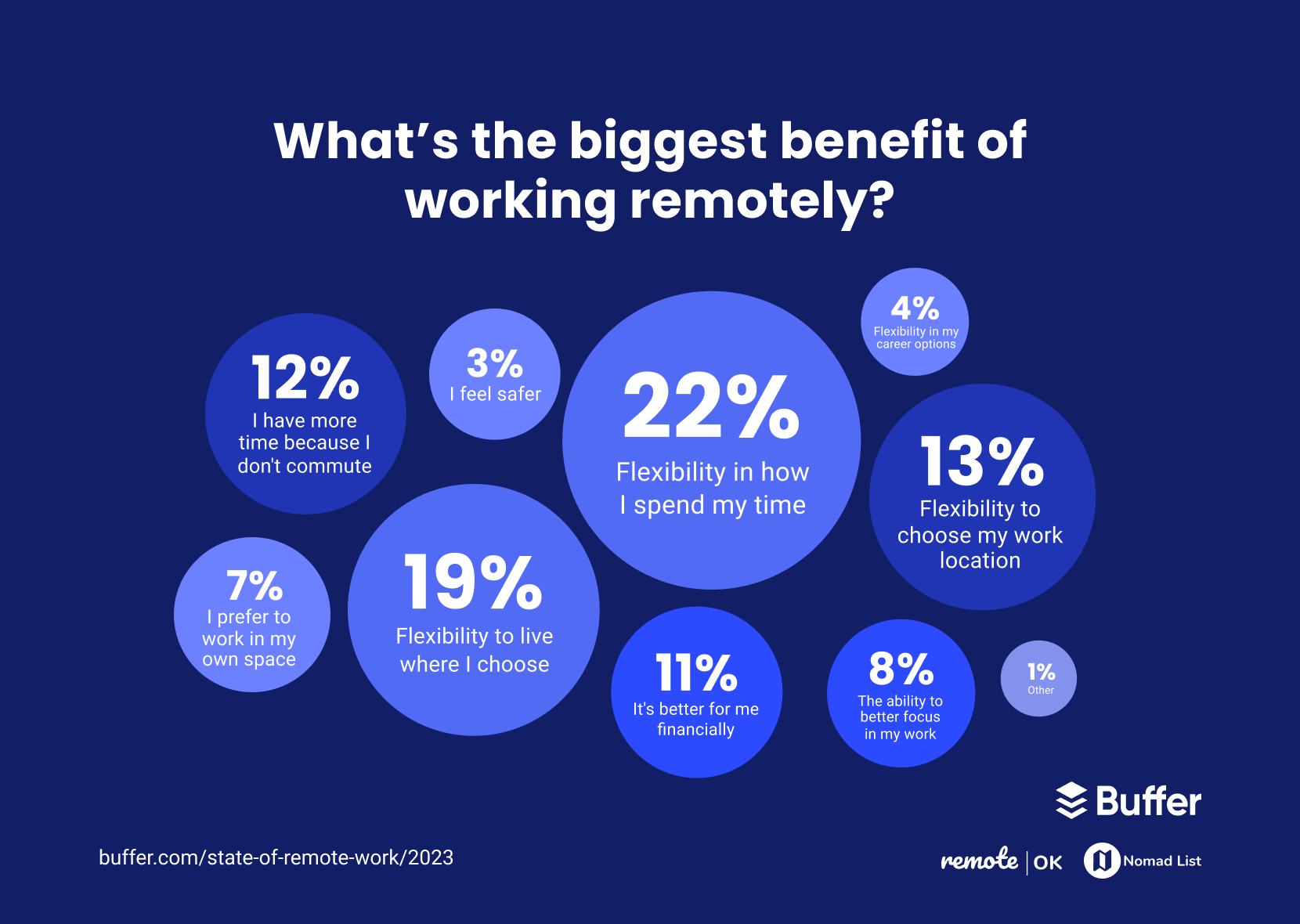 Benefits of working remotely