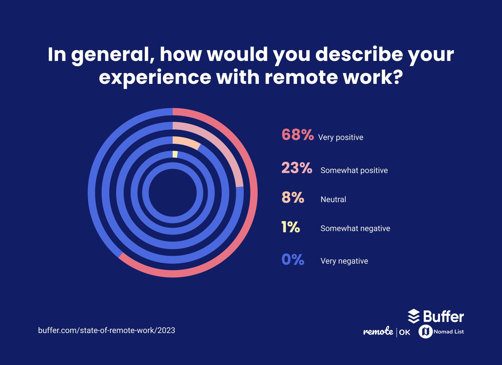 State Of Remote Work(Stats Included)