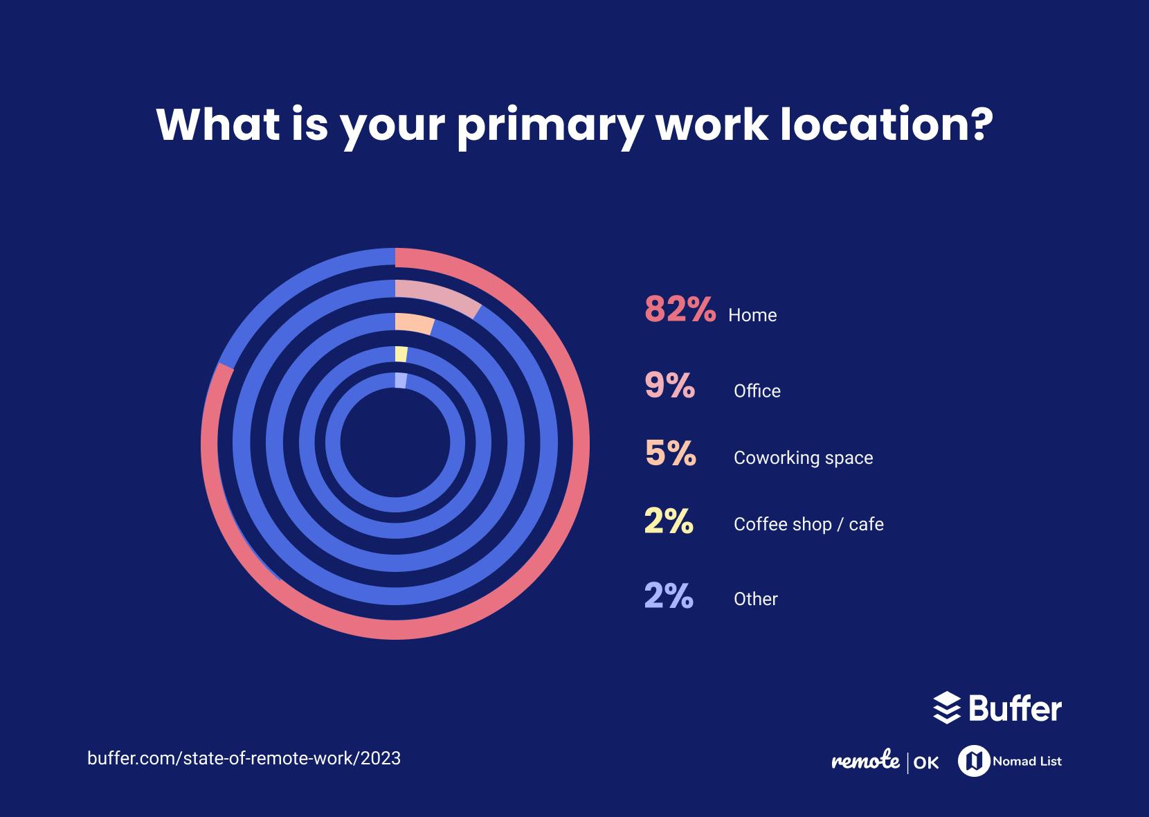 Remote working: Is the trend over?