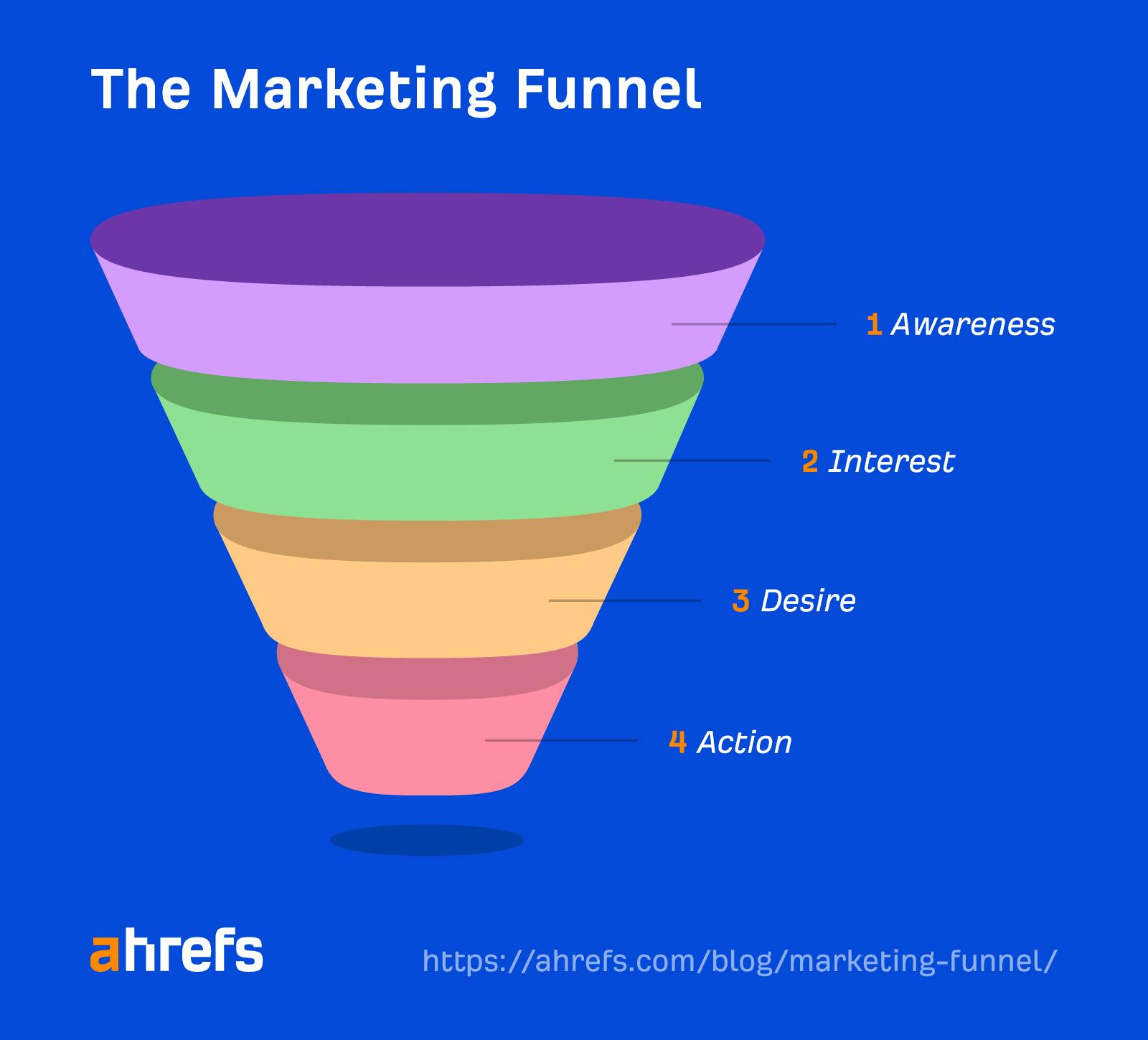 A marketing funnel visual