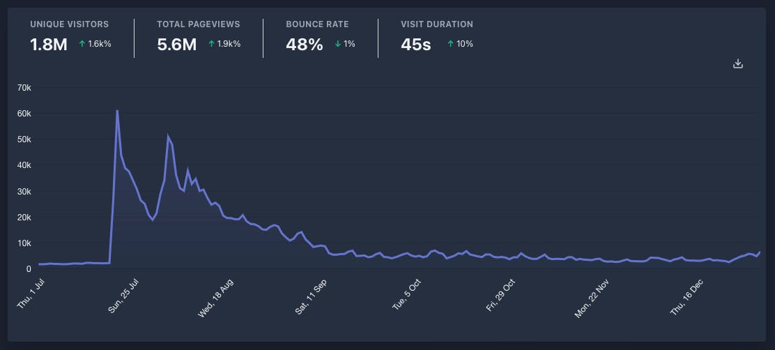 Chart of Alpenglow's significant rise in visits in July 2021