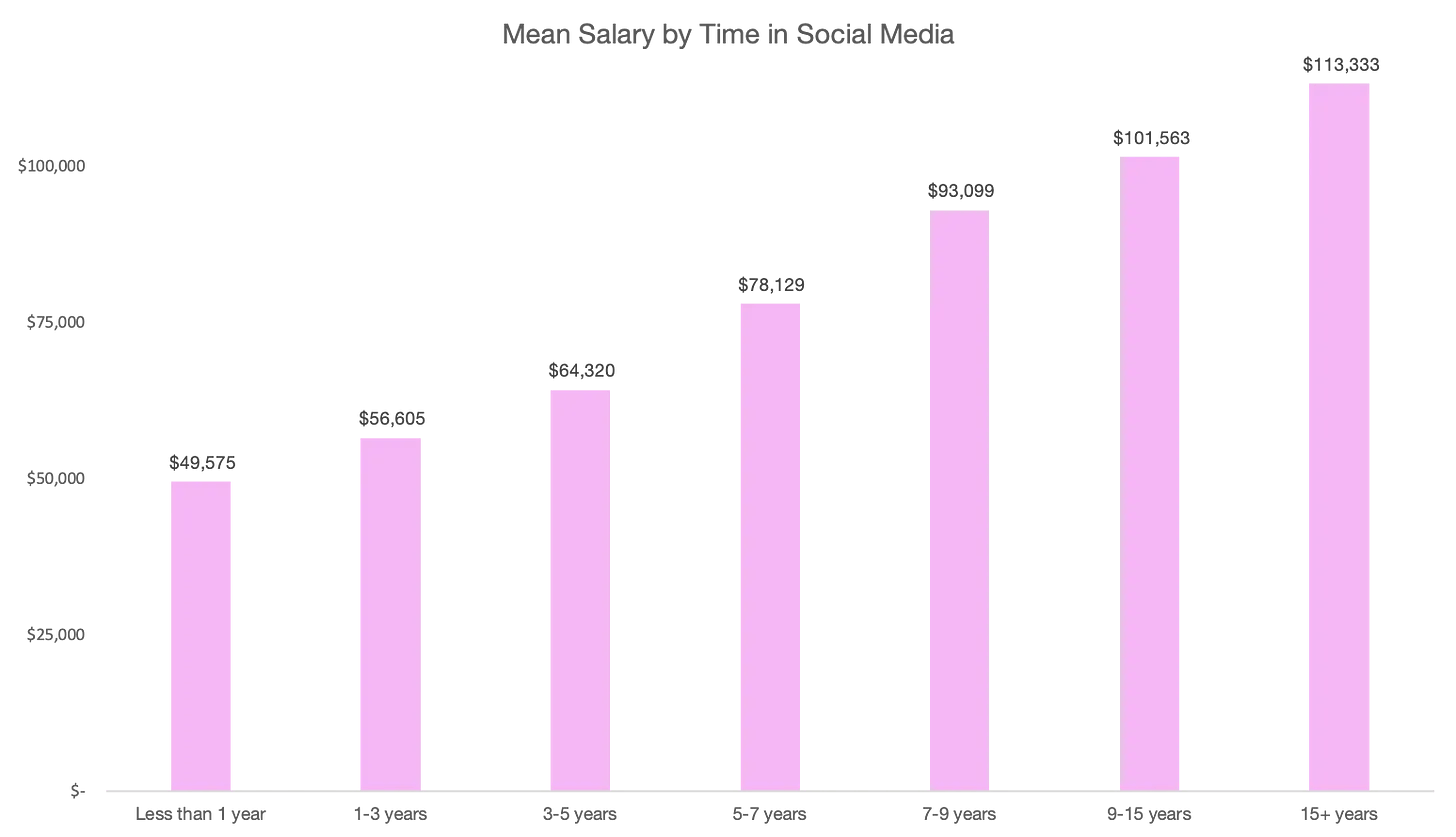 Screenshot of graph showing mean salary by time in social media