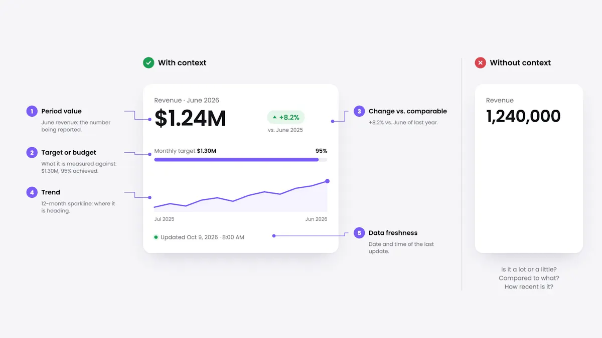 Two KPI cards compared: on the left, one carrying its five numbered context elements, period value, target, change against the comparable period, trend and freshness stamp; on the right, the same metric as a bare number with nothing around it - BunkerDB