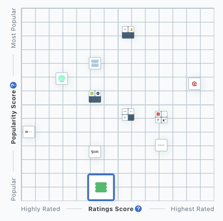 La Capterra Shortlist es conocida por evaluar y reconocer a los principales productos de software a nivel mundial, basándose en una combinación de calificaciones de usuarios y popularidad, dos componentes clave que determinan la posición de las empresas en sus categorías.