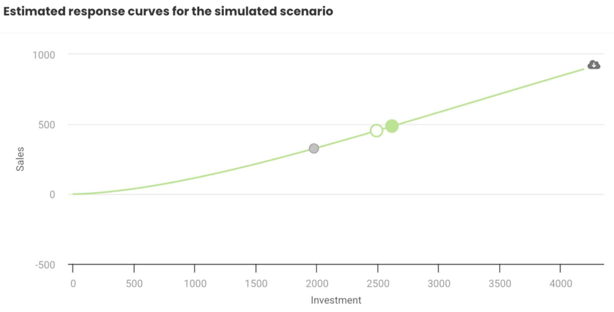 Estimated response curves for the simulated scenario