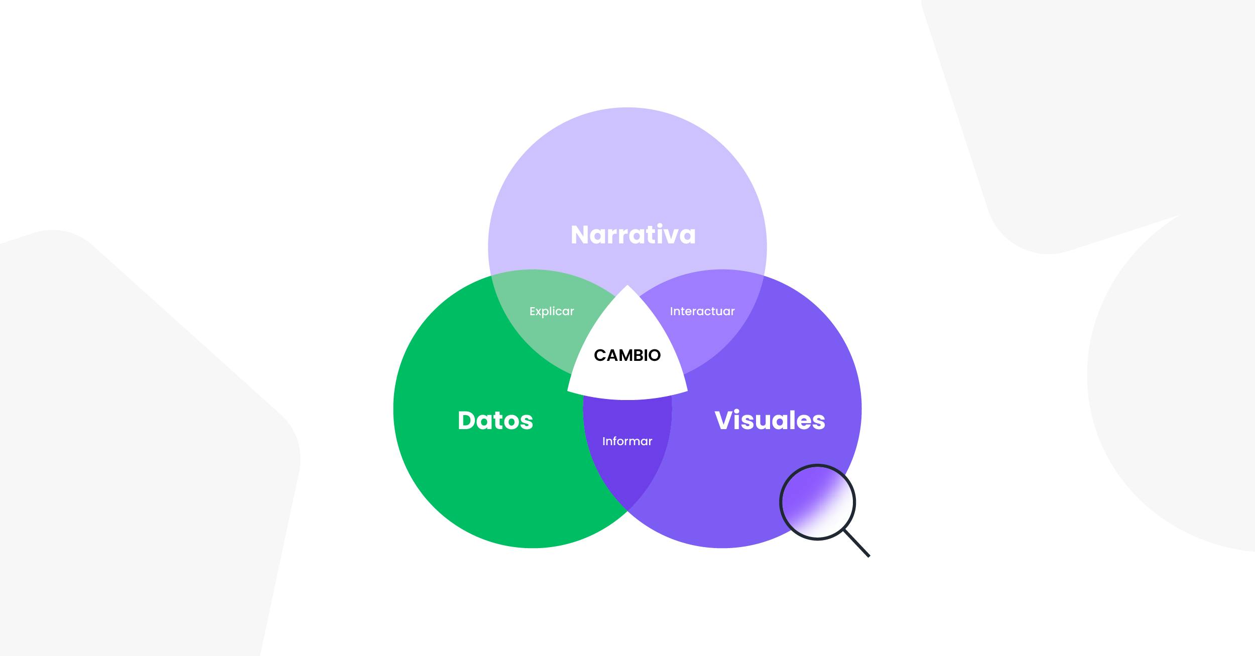 Diagrama de Venn sobre Data Storytelling