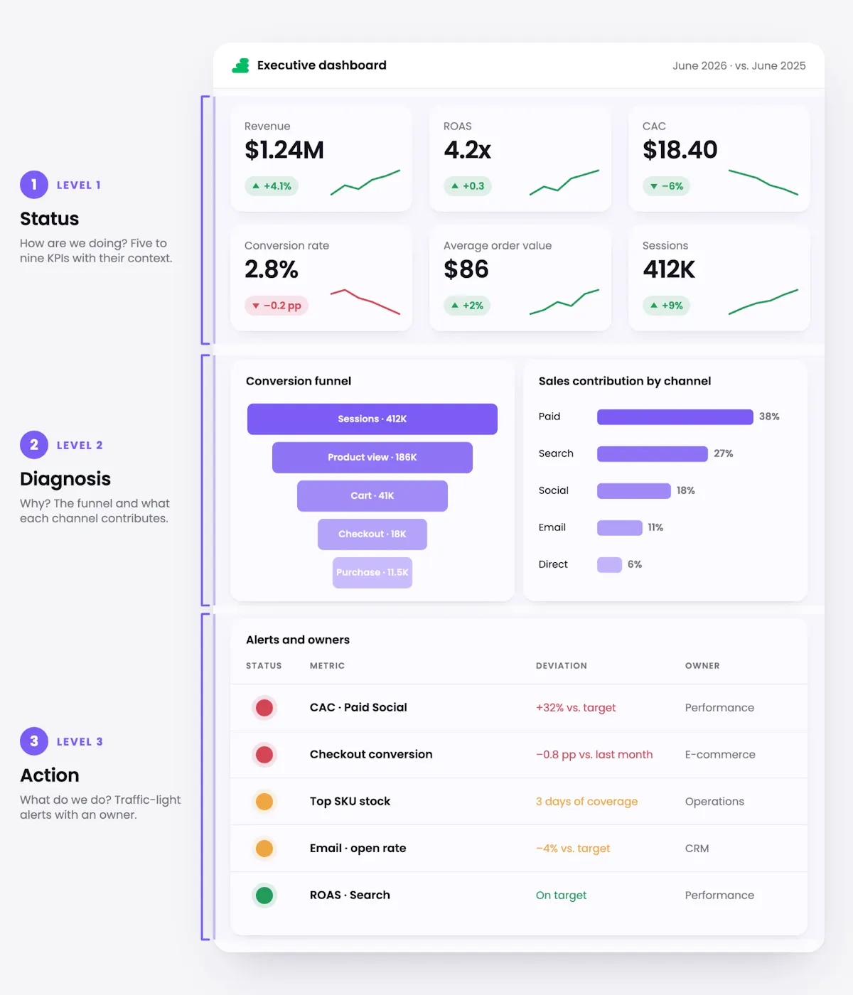 Executive dashboard split into three labelled levels: level 1 status with six macro KPI cards, level 2 diagnosis with the conversion funnel and contribution by channel, and level 3 action with the alerts table showing each deviation and its owner - BunkerDB