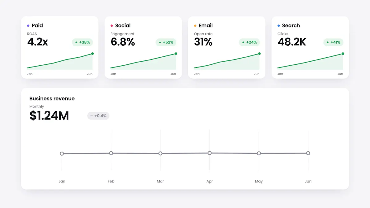 Four channel cards with their metrics in green and trending up, Paid at 4.2x ROAS, Social at 6.8% engagement, Email at 31% open rate and Search at 48.2K clicks, and below them the monthly business revenue line sitting flat at 1.24 million from January to June - BunkerDB