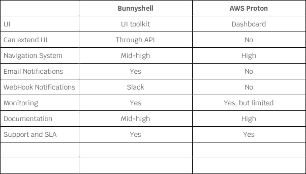 BunnyShell vs AWS Proton