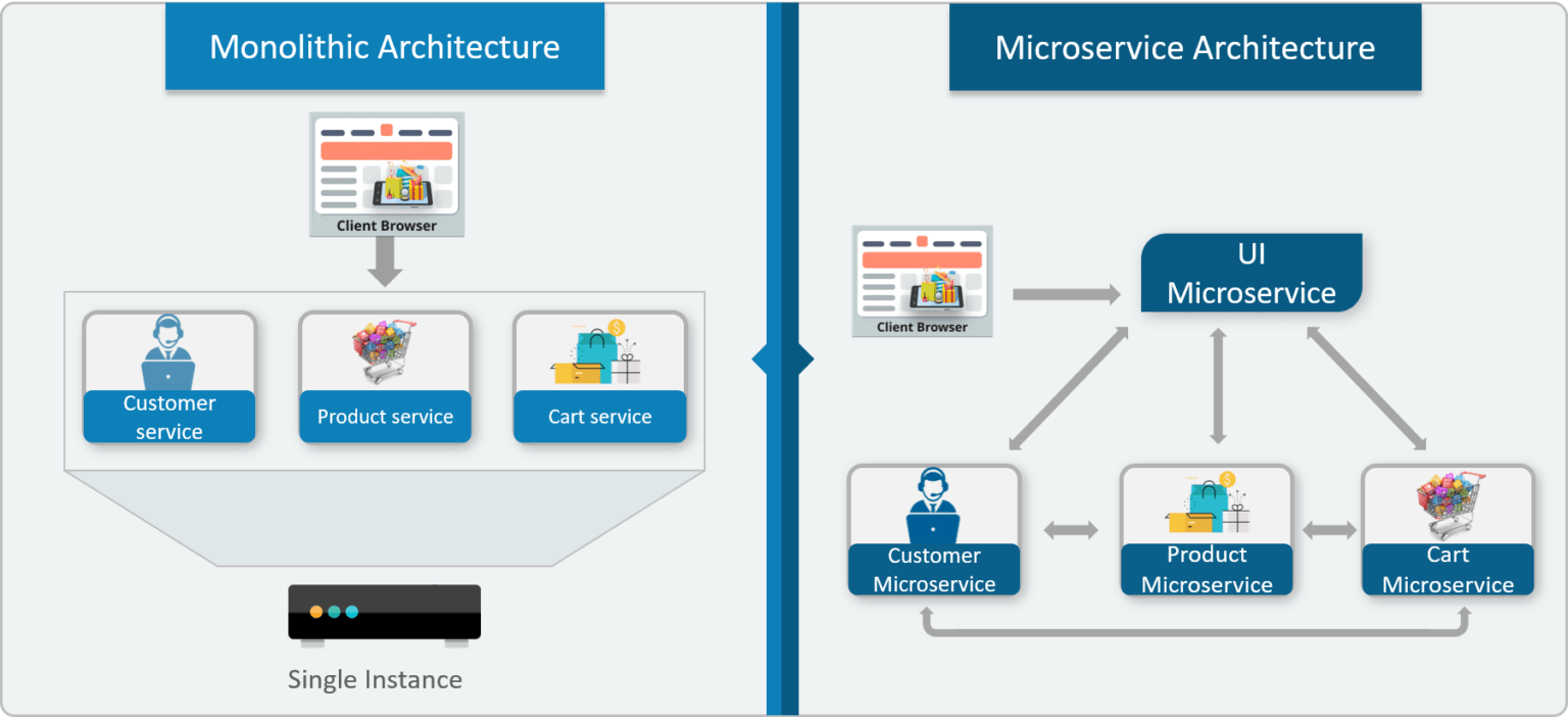 Microservice Architecture: How To Do It Right