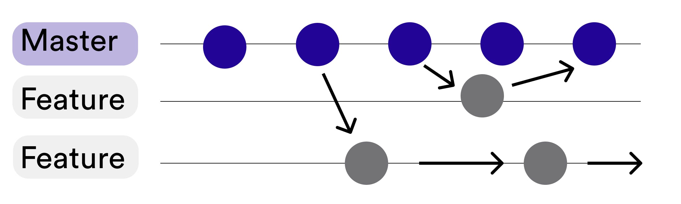 branching and merging