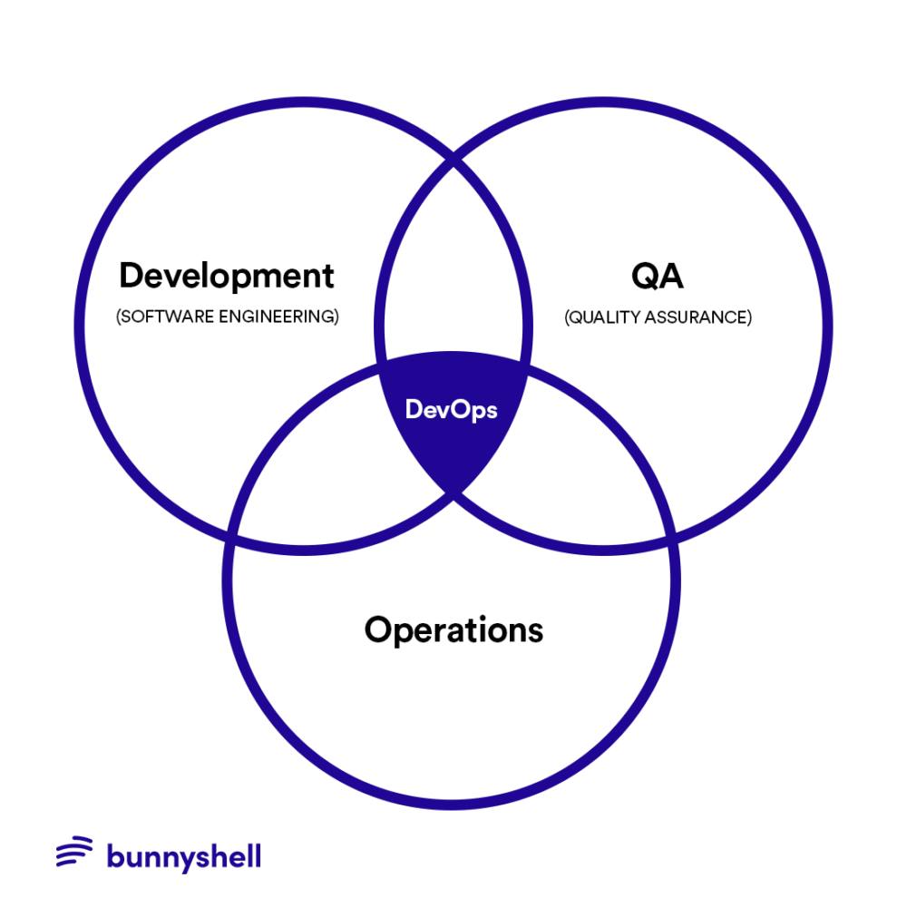 SysOps vs DevOps: What’s the Difference?