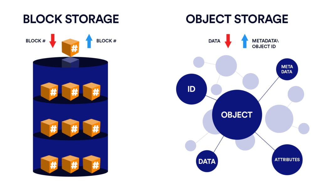 Storing Files In Today's Cloud: What Is Object Storage