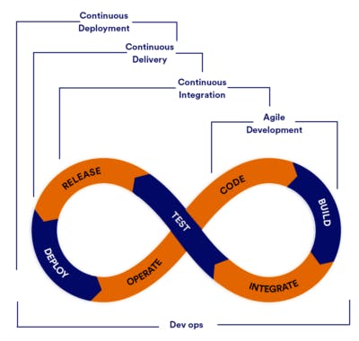 How to Speed Up App Development in a DevOps Production Environment