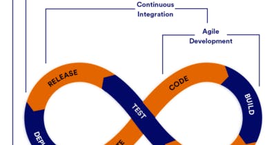 How to Speed Up App Development in a DevOps Production Environment image