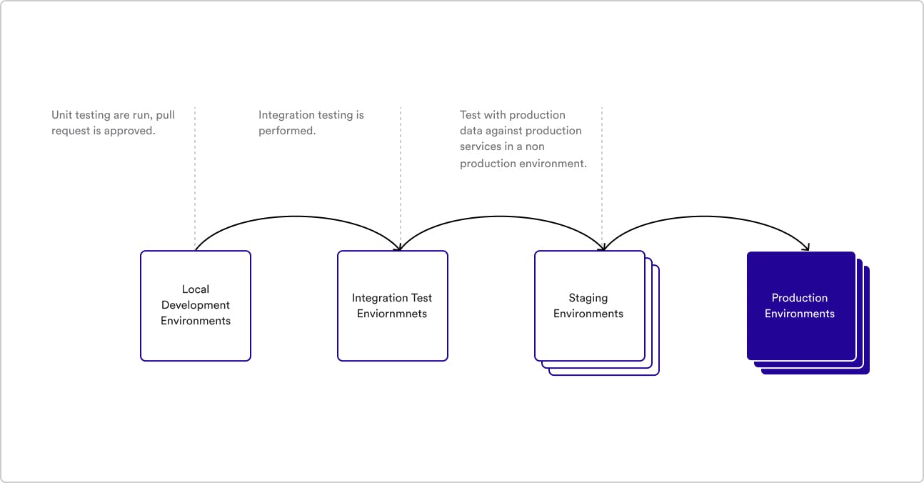 What Is a Staging Environment and the Road to Optimized Deployment ...