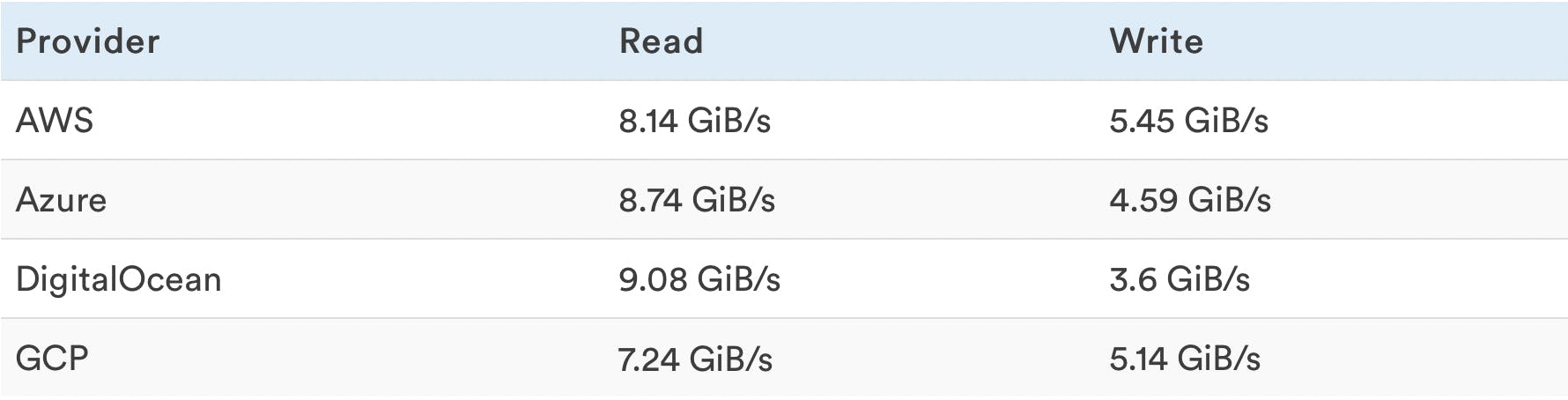 In this section, the winner has the best ratio of read vs write, not necessarily the biggest of both. The winner is AWS because it has the best mean value between the two.