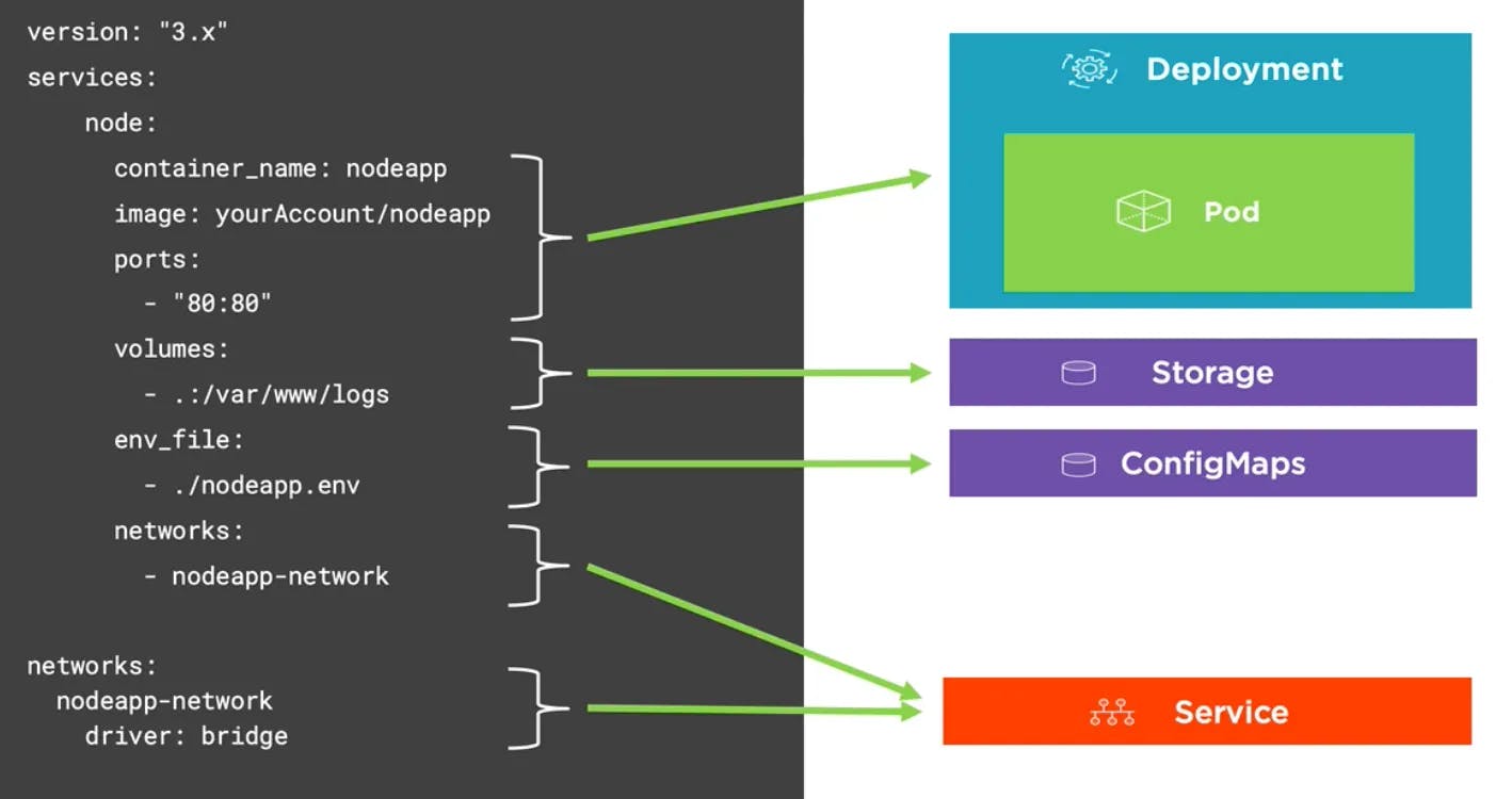 The Fastest Way to Deploy a Docker-Compose-Based App on Kubernetes