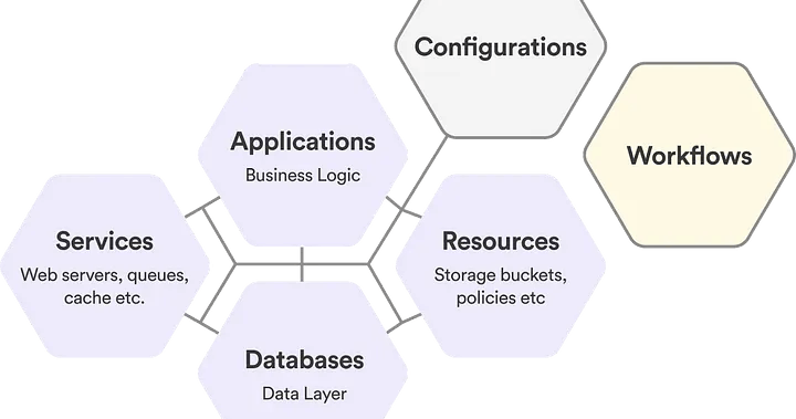 Transforming Software Development Workflows with EaaS