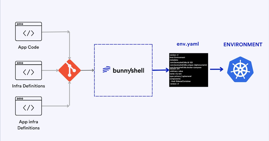 Ephemeral Environments for CI/CD (GitOps) Pipelines image