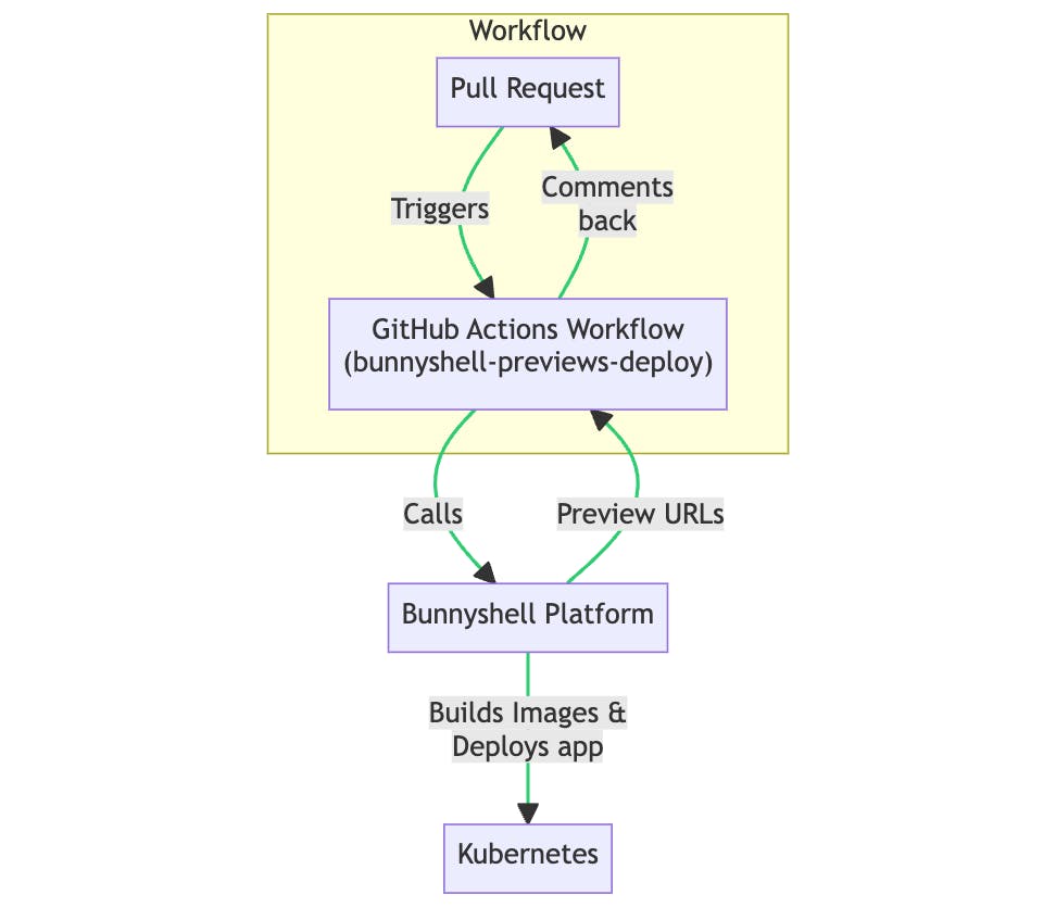 Entity diagram that describes how Github Actions Workflows interact with Bunnyshell