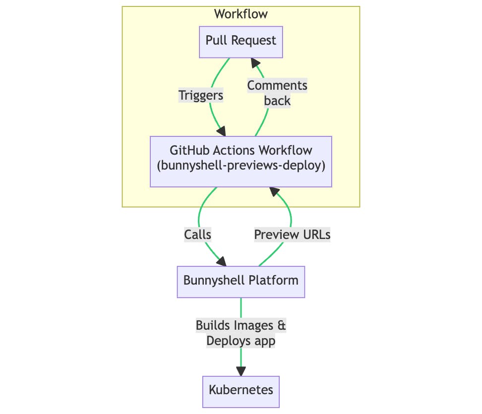 Entity diagram that describes how Github Actions Workflows interact with Bunnyshell