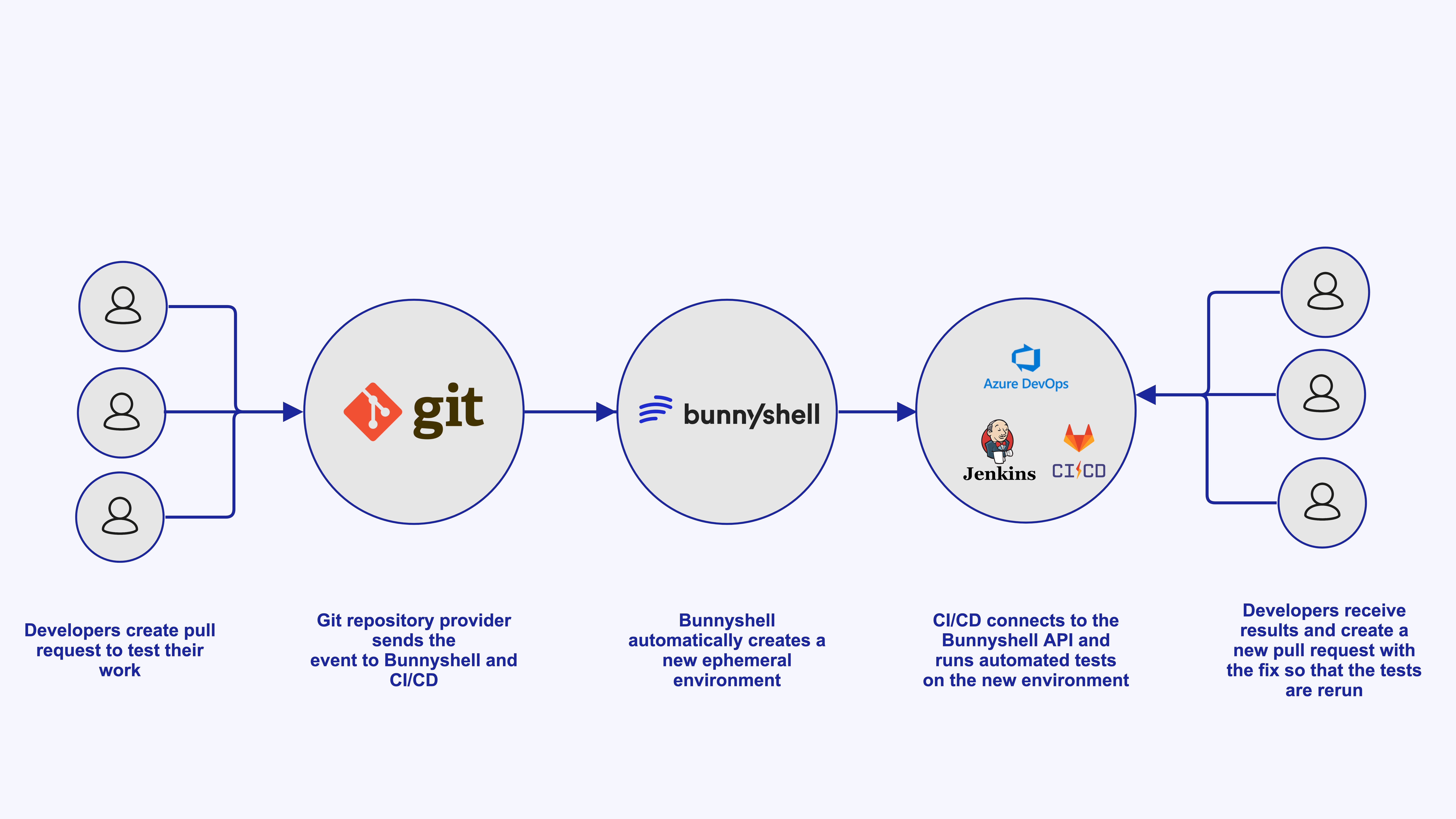 CI/CD and Bunnyshell EaaS - Match Made in Heaven image