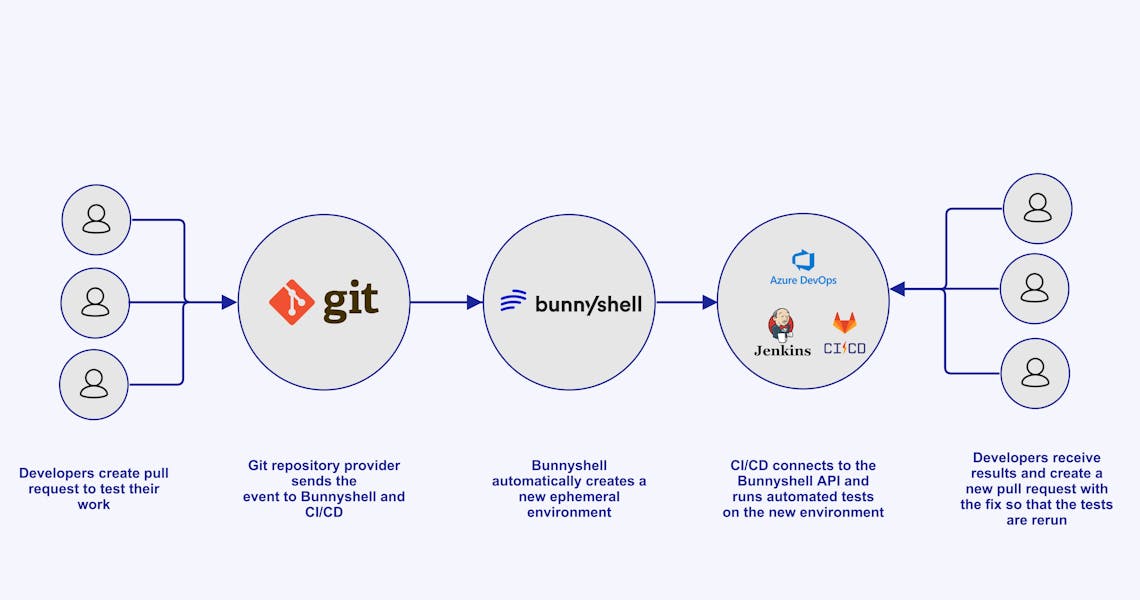 CI/CD and Bunnyshell EaaS - Match Made in Heaven image