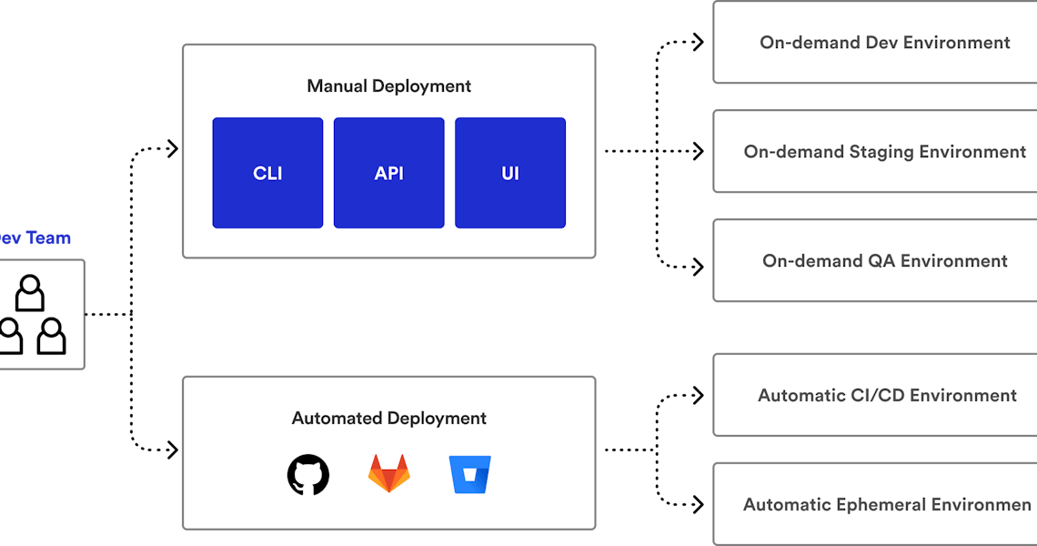 2024 Complete Guide: Embrace Agility with Ephemeral Environments image
