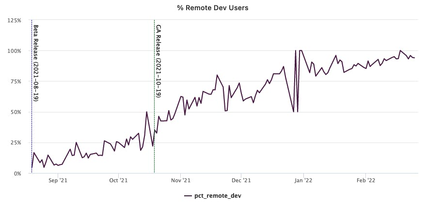 Remote Development adoption at Slack
