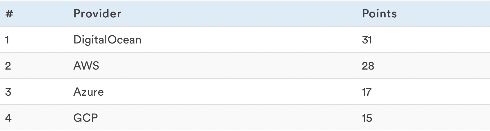 AWS Vs Google Cloud Vs Azure Vs DigitalOcean: VPS Performance